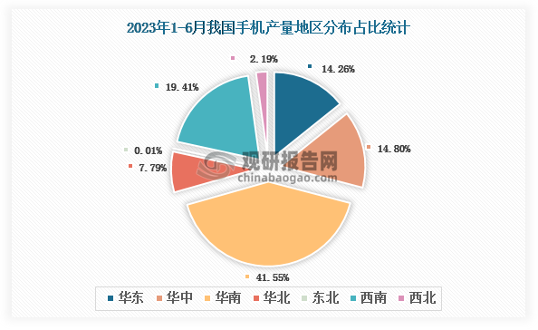 各大区产量分布来看，2023年1-6月我国手机产量以华南区域占比最大，约为41.55%，其次是西南区域，占比为19.41%。