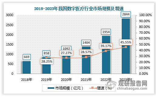 医保谈判、集中采购、DRG/DIP支付端改革、医疗反腐等政策的出台,加速了我国医疗行业变革和转型，为数字医疗的发展提供了机遇。2018-2022年我国数字医疗服务市场规模由669亿元增长至1954亿元，2023年我国数字医疗服务市场规模将达2844亿元。