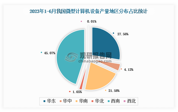 各大区产量分布来看，2023年1-6月我国微型计算机设备产量以西南区域占比最大，约为45.07%，其次是华东区域，占比为27.56%。
