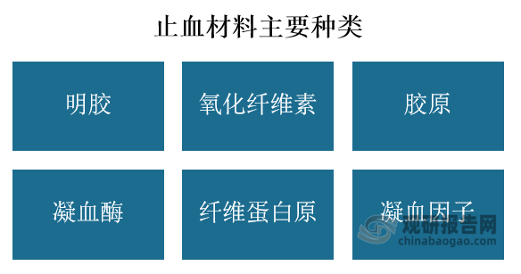 分类上，止血材料主要包括明胶（海绵状、胶状）、氧化纤维素、胶原、凝血酶、纤维蛋白原、凝血因子（混合型）等。