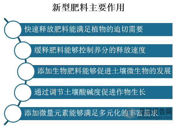 在作用上，新型肥料的主要作用有：1.快速释放肥料能满足植物的迫切需要；2.缓释肥料能够控制养分的释放速度；3.添加生物肥料能够促进土壤微生物的发展；4.通过调节土壤酸碱度促进作物生长；5.添加微量元素能够满足多元化的丰富需求等。