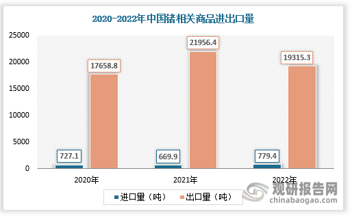 中国是全球最大的锗出口国，这主要是由于中国高附加值深加工产品技术环节薄弱，导致内需相对有限，产品多以初加工产品出口为主。数据显示，2022年中国锗相关商品进口量为779.4吨，出口量为19315.3吨。