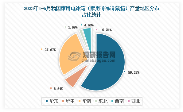 各大区产量分布来看，2023年1-6月我国家用电冰箱（家用冷冻冷藏箱）产量以华东区域占比最大，超一半，约为59.28%，其次是华南区域，占比为27.67%。