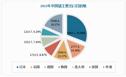 从出口目的地看，2022年中国锗产品主要出口至日本、法国、德国、韩国、意大利、美国等地区，出口量均在1000吨以上，总占比达81.63%。