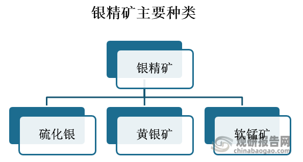 银精矿是指含银量较高的硫化银矿。分类上，我们常见的银精矿就有硫化银、黄银矿、软锰矿等。