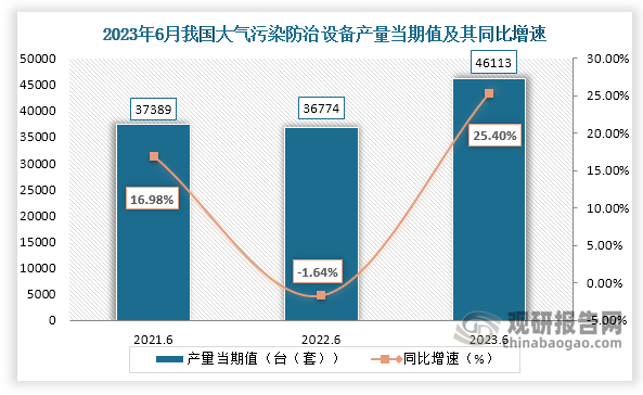 数据显示，2023年6月份我国大气污染防治设备产量当期值约为46113台（套），较上一年同期的36774台（套）产量同比增长约为25.40%，较2021年6月份的37389台（套）产量仍是有所增长。