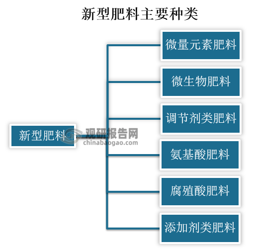 分类上，目前市场上存着多种新型肥料，但按其本身性质和功能可以分为：微量元素肥料、微生物肥料、调节剂类肥料、氨基酸肥料、腐殖酸肥料、添加剂类肥料等。