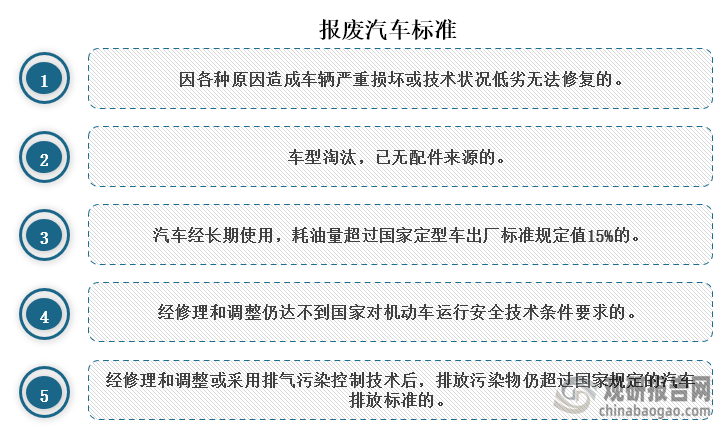 按我国汽车报废标准，达到了：因各种原因造成车辆严重损坏或技术状况低劣无法修复的；车型淘汰，已无配件来源的；汽车经长期使用，耗油量超过国家定型车出厂标准规定值15%的等这些原因其中之一的汽车就应当报废。