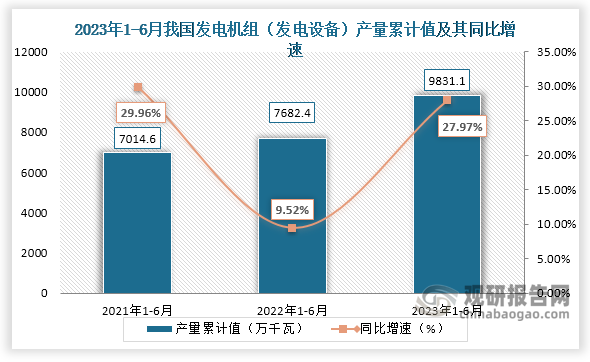 累计值来看，2023年1-6月我国发电机组（发电设备）产量累计约为9831.1万千瓦，较上一年同比增长约为27.97%。整体来看，近三年6月同期我国发电机组（发电设备）产量当期值和累计值均呈现增长趋势。