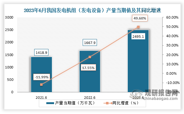 数据显示，2023年6月份我国发电机组（发电设备）产量当期值约为2495.1万千瓦，较上一年同期的1667.9万千瓦产量同比增长约为49.60%，较2021年6月份的1418.9万千瓦产量仍是有所增长。