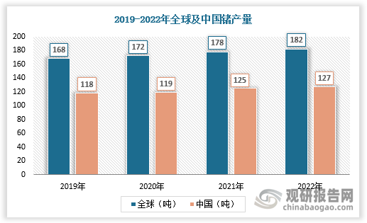 锗具备多方面的特殊性质，在半导体、航空航天测控、核物理探测、光纤通讯、红外光学、太阳能电池、化学催化剂、生物医学等领域都有广泛而重要的应用，是一种重要的战略资源。在旺盛需求的刺激下，全球锗产量快速扩大。中国作为锗主要储存地区之一，锗生产具备优势，叠加生产技术能力提升迅速，中国已成为全球最大的锗生产国。数据显示，2022年全球锗产量为182吨，其中中国产量达127吨，占比达69.78%。