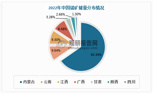 中国国内锗资源分布也相对集中。根据数据，2022年内蒙古锗矿储量排名全国第一位，占比高达65.34%。云南、江西、广西锗矿储量占比分别为9.64%、9.3%、8.48%。除此之外，剩余地区锗矿总储量占比不足10%。