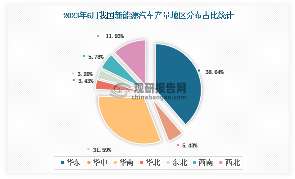 各大区产量分布来看，2023年1-6月我国新能源汽车产量以华东区域占比最大，约为38.64%，其次是华南区域，占比为31.59%。