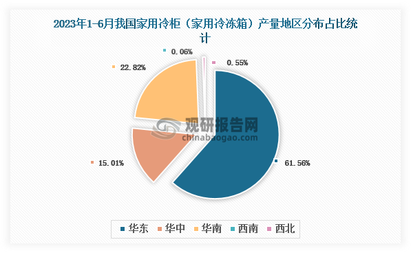 各大区产量分布来看，2023年1-6月我国家用冷柜（家用冷冻箱）产量以华东区域占比最大，超一半，约为61.56%，其次是华南区域，占比为22.82%。