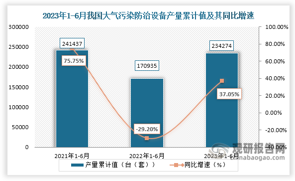 累计值来看，2023年1-6月我国大气污染防治设备产量累计约为234274台（套），较上一年同比增长约为37.05%。整体来看，近三年6月同期我国大气污染防治设备产量当期值和累计值均呈现先降后升走势。