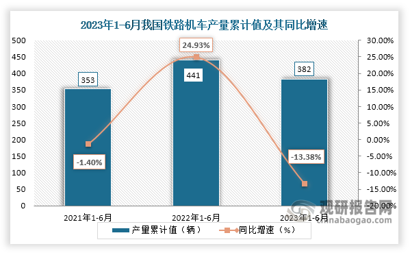 累计值来看，2023年1-6月我国铁路机车产量累计约为382辆，较上一年同比下降约为13.38%。整体来看，近三年6月同期我国铁路机车产量当期值和累计值均呈现“倒V”走势。