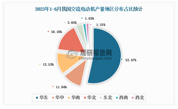 各大区产量分布来看，2023年1-6月我国交流电动机产量以华东区域占比最大，超一半，约为53.47%，其次是华北区域，占比为16.16%。