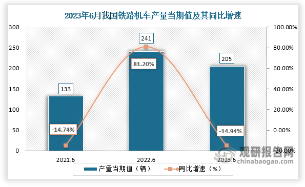 数据显示，2023年6月份我国铁路机车产量当期值约为205辆，较上一年同期的241辆产量同比下降约为14.94%，但较2021年6月份的133辆产量有所增长。