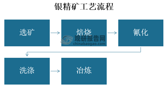 在工艺流程上，银精矿的生产工艺流程主要分为五个步骤，分别是选矿、焙烧、氰化、洗涤、冶炼。