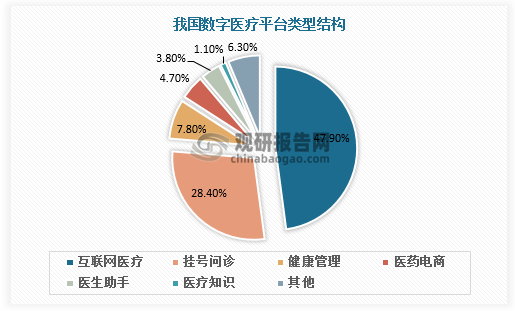 从平台结构看，数字医疗平台中互联网医疗平台数量最多，占比接近50%。其次是挂号问诊平台，占比28.4%。此外，健康管理平台、医药电商平台、医生助手平台、医疗知识平台分别占比7.8%、4.7%、3.8%、1.1%。