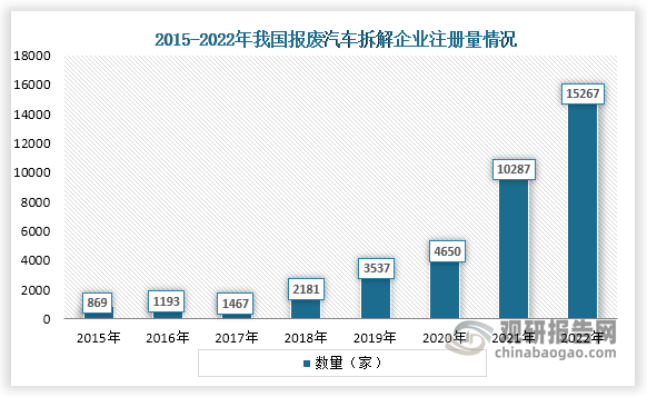 随着汽车数量不断增长，我国报废汽车拆解市场规模也不断扩大。从企业注册量来看，我国报废汽车拆解企业注册量从2015年到2022年一直为增长趋势，到2022年企业注册量达到了15267家。