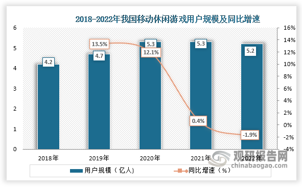 数据显示，我国移动休闲游戏用户规模在2018年到2021年基本为增长趋势，2022年用户规模轻微下降，同比下降-1.9%。