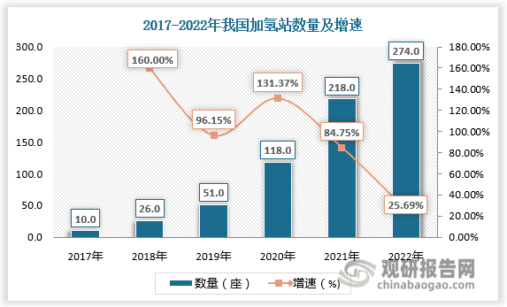 在政策推动下，我国加氢站数量快速增加，加氢站数量占全球加氢站数量的比重持续提高，目前我国已成为全球加氢站数量最多的国家。根据数据，2017-2022年我国加氢站数量由10座增长至274座，我国加氢站数量占全球加氢站数量的比重由3.05%提升至33.66%。