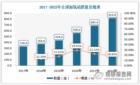 加氢站是给燃料电池汽车提供氢气的燃气站。最早的氢气加注站可以追溯到1980年代位于美国Los Alamos的加氢站。近年来许多国家和企业都对氢能技术给予高度重视，成立了各种国际性和地区性的组织，如国际氢能经济合作组织、加州燃料电池合作组织、日本氢能&燃料电池实证示范工程、欧洲清洁城市运输计划等。这些组织及一些单独民间力量在各地建立了许多加氢站，大大推进了加氢站的发展。根据数据，2017-2022年全球加氢站数量由328座增长至814座，复合年均增长率达20.0%。