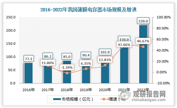 随着下游市场发展，近年来我国薄膜电容器需求高增长，市场规模也持续扩大。数据显示，2016-2022年我国薄膜电容器市场规模由77.1亿元增长至220亿元。