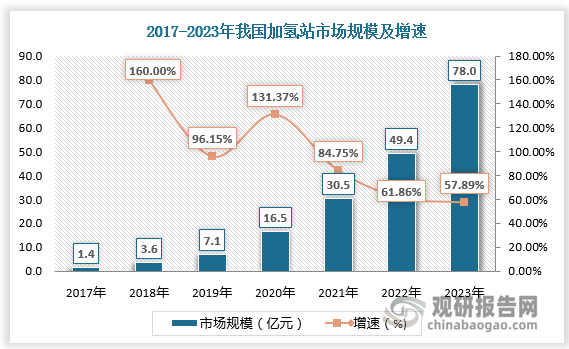 氢燃料电池汽车行业的发展带动我国加氢站行业市场规模不断扩大。数据显示，2017-2022年我国加氢站市场规模由1.4亿元增长至49.4亿元。随着“双碳政策”和绿色经济的不断深入，新能源取代传统石化能源已经成为必然趋势，加氢站行业将会有更大的发展空间。预计2023年我国加氢站市场规模将超70亿元。