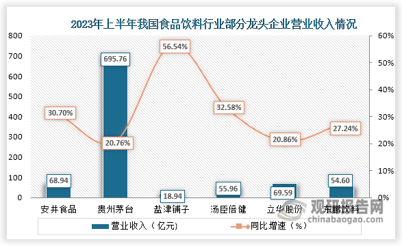 当前部分食品饮料龙头企业已经公布了2023年上半年营业收入情况，比如2023年上半年安井食品营业收入为68.94亿元，同比增速为30.70%；贵州茅台上半年营业收入为695.76亿元，同比增速为20.76%；盐津铺子上半年营业收入为18.94亿元，同比增速为56.54%。从上述企业来看，营业收入同比增速基本都为增长趋势。