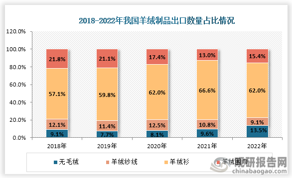 我国羊绒市场规模较大，而现在随着羊绒制品需求量的增长，其市场规模也在不断增长。从羊绒制品出口数量占比来看，2022年我国无毛绒和羊绒围巾出口数量为增长趋势，而羊绒纱线和羊绒纱出口数量下降。