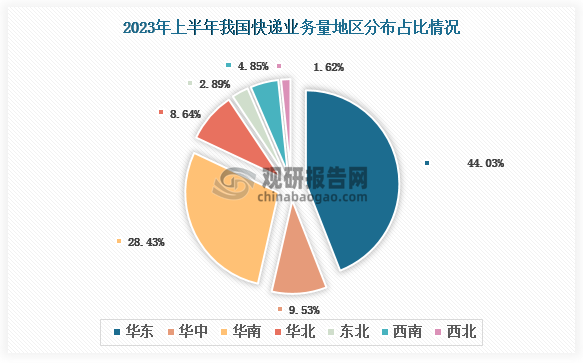 从个大地区快递业务收入分布来看，2023年上半年我国快递业务收入地区分布占比最多的是华东地区，快递业务收入占比为44.03%，其次是华南地区，快递业务收入占比28.43%。 