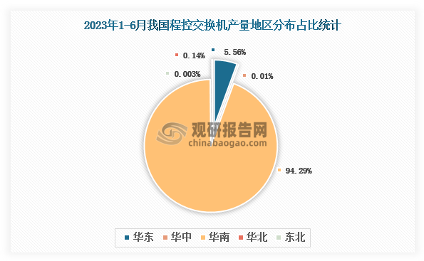 各大区产量分布来看，2023年1-6月我国程控交换机产量以华南区域占比最大，超一半，约为94.29%，其次是华东区域，占比为5.56%。
