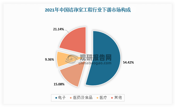 而从下游市场来看，除电子工业外，医药医疗、精细化工、食品等工业亦是洁净室工程的重点需求领域，而锂电池制造、5G、人工智能、大数据等新一代信息技术领域也将带动洁净室应用的进一步拓展，下游百花齐放。根据相关数据，电子信息产业是洁净室行业主要下游领域，2021年占比高达54.4%；其次为医药及食品占比15.1%；医疗行业占比9.4%。