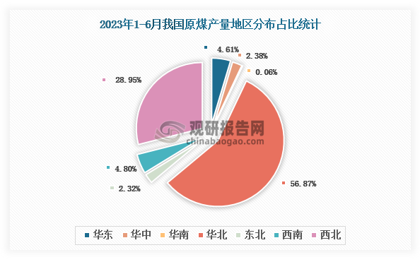 各大区产量分布来看，2023年1-6月我国原煤产量主要集中在华北地区和西北地区，分别占比56.87%和28.95%。