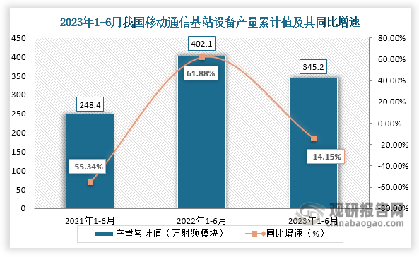 累计值来看，2023年1-6月我国移动通信基站设备产量累计约为345.2万射频模块，较上一年同比下降约为14.15%。整体来看，近三年6月同期我国移动通信基站设备产量当期值和累计值均呈现“倒V”走势。