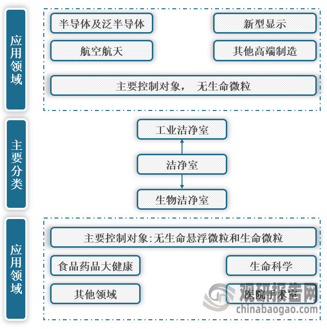<strong>洁净室分类</strong>