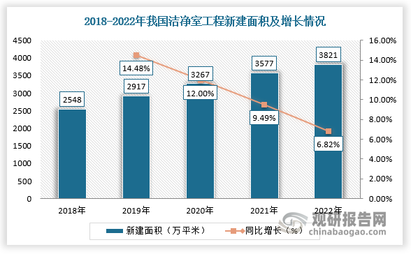 与此同时，随着下游市场对生产环境的要求日益提高，我国洁净室需求增长，新建面积随之快速扩大。根据数据显示，2018-2022年我国洁净室工程新建面积由2548万平米增长至3821万平米，CAGR为8.44%。