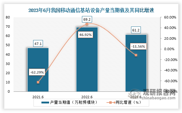 数据显示，2023年6月份我国移动通信基站设备产量当期值约为61.2万射频模块，较上一年同期的69.2万射频模块产量同比下降约为11.56%，但较2021年6月份的47.1万射频模块产量有所增长。