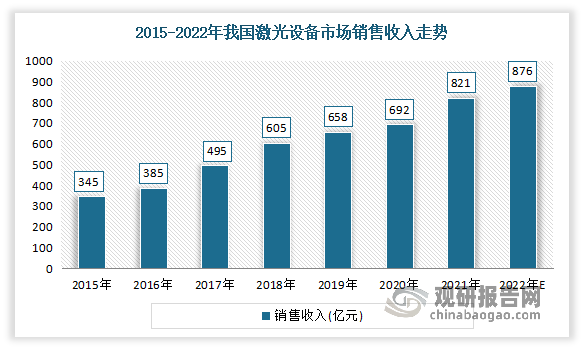 2010 年以来，得益于激光加工应用市场的不断拓展，中国激光产业也逐渐驶入高速发展期，2017 年、2018 年两年实现快速增长，2019 年、2020 年受国际贸易摩擦和外部宏观环境影响增速有所放缓，2021 年中国激光设备市场再度加速复苏，规模达到 821 亿元。根据相关数据显示，预计 2022 年中国激光设备市场整体销售收入为 876 亿元，占全球激光设备市场份额比例逾 50%，且会持续稳定增长。