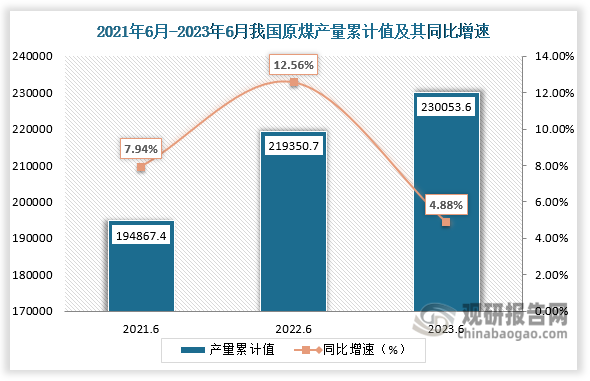 累计值来看，2023年1-6月我国原煤产量累计值约为230053.6万吨，较上一年同期同比增涨了4.88%，近三年6月同期我国原煤产量当期值及累计值均呈现逐年递增趋势。