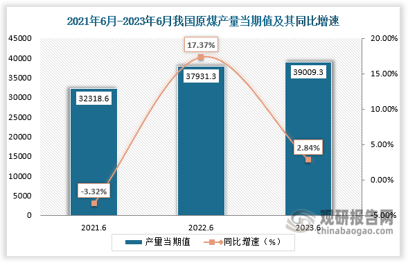 数据显示，2023年6月我国原煤的当期值为39009.3万吨，较上一年同期的37931.3万吨同比增涨了2.84%，较2021年6月份的32318.6万吨相比，仍旧呈上升趋势。