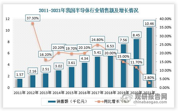 近年来，我国对半导体行业高度重视，《国家集成电路产业发展推进纲要》《中国制造2025》《“十三五”国家战略性新兴产业发展规划》《新时期促进集成电路产业和软件产业高质量发展的若干政策》以及“十四五”规划纲要等多项利好半导体国产化的政策密集出台，我国半导体行业市场规模持续增长，其对洁净室需求与日俱增。根据中国半导体行业协会数据，2021年中国半导体产业销售额达到1.05万亿元，同比增长23.8%，近10年复合增长率达到20.9%。