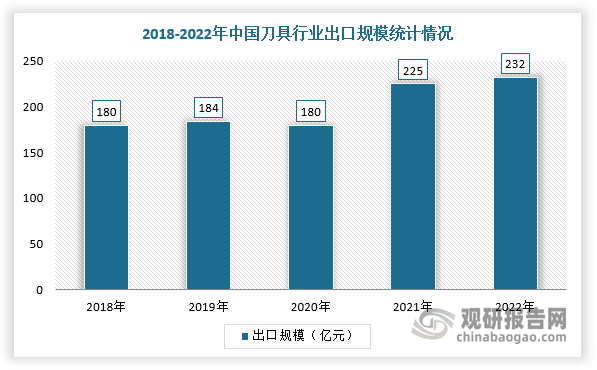 而近年国产刀具企业通过借鉴和引进国外先进生产技术与设备，在我国制造业迅猛发展的背景下实现了快速增长，涌现出了一些优秀的刀具企业，相关产品质量不断提升，对外出口规模整体呈现增长。根据数据显示，2021-2022年我国刀具行业出口规模从225亿元人民币增加到232亿元，2022年同比增长3%。