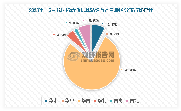 各大区产量分布来看，2023年1-6月我国移动通信基站设备产量以华南区域占比最大，超一半，约为78.48%，其次是华东区域，占比为7.47%。