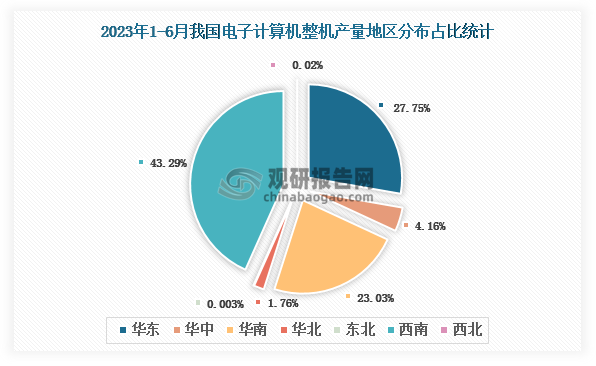 各大区产量分布来看，2023年1-6月我国电子计算机整机产量以西南区域占比最大，约为43.29%，其次是华东区域，占比为27.75%。