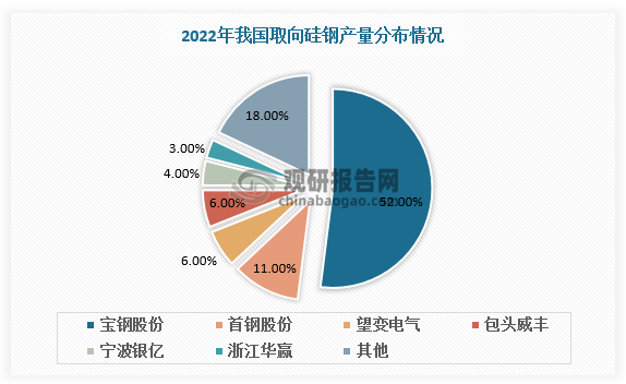 2022年，我国取向硅钢产量TOP6企业为宝钢股份、首钢股份、望变电气、包头威丰、宁波银亿、浙江华赢，分别占比52%、11%、6%、6%、4%、3%。