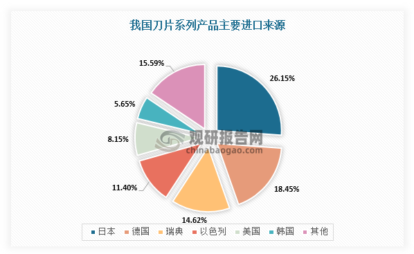 根据中国机床工具工业协会海关数据显示，日本是我国刀具行业主要进口来源，在刀片系列产品中占比26.16%，在除刀片系列外的其他品类中占比高达75.38%。