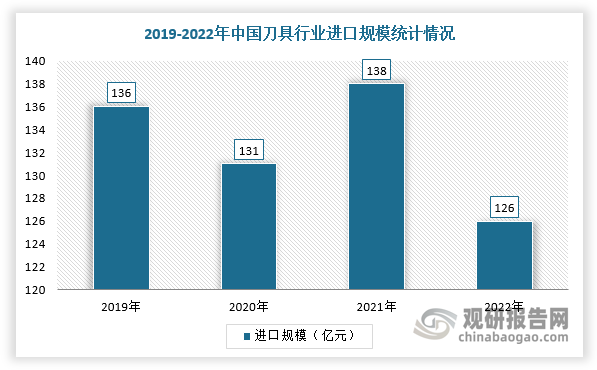 我国刀具行业起步时间较晚，并且主要集中于中低端产品。根据中国机床工具工业协会工具分会数据，我国数控刀片平均单价不到7元/片。不过，由于国内刀具行业原创性解决方案及配套能力、服务和质量稳定性等水平仍待发展，在研发、设计、生产技术等方面沉淀不足，与世界先进水平存在一定的差距。根据中国机床工具工业协会数据，2022年我国刀具进口额为126亿元，对国外高端刀具的需求将持续增强。